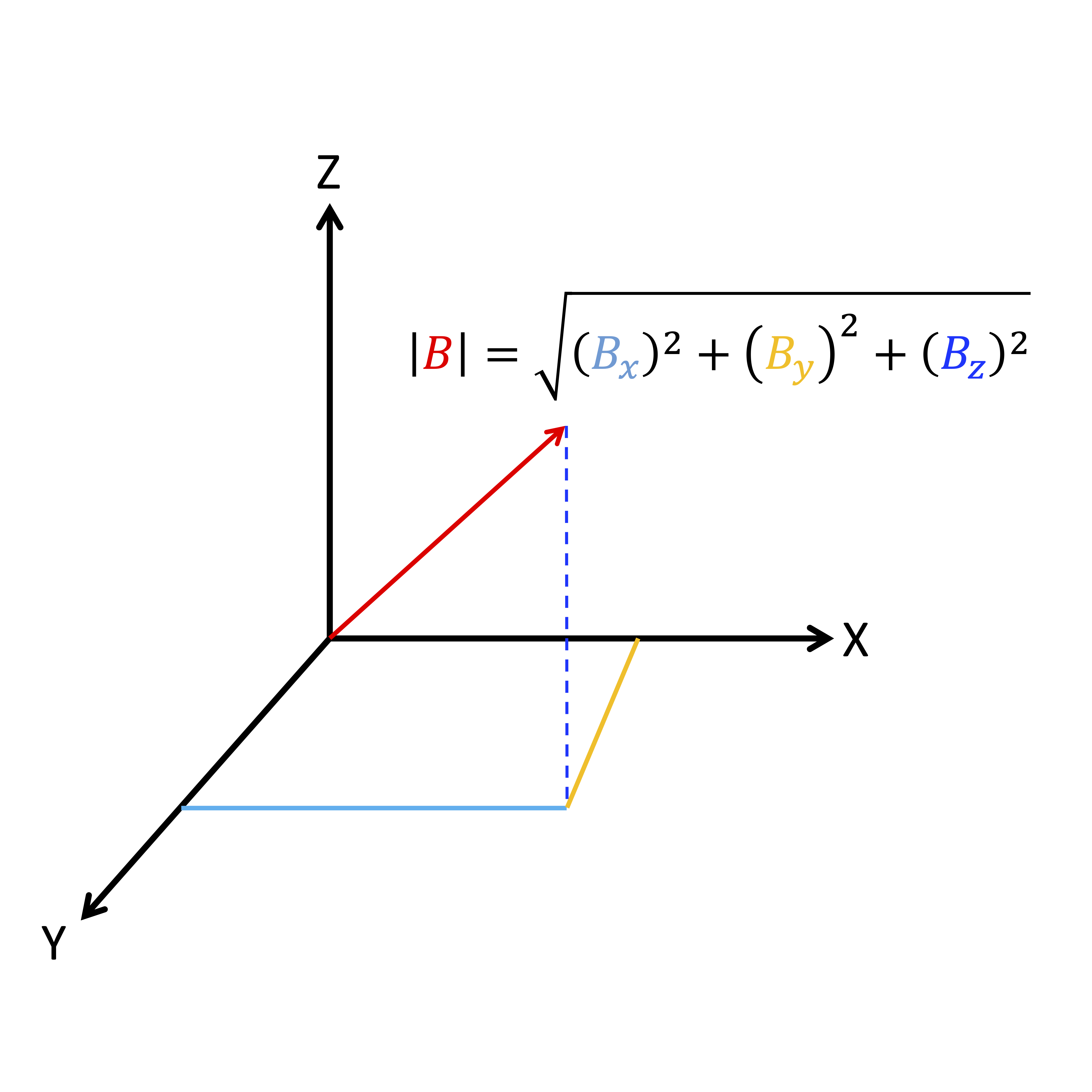 A magnetic field vector shown as a red arrow on three perpendicular axes labeled Bx, By, and Bz, with its magnitude calculated as the square root of Bx squared plus By squared plus Bz squared